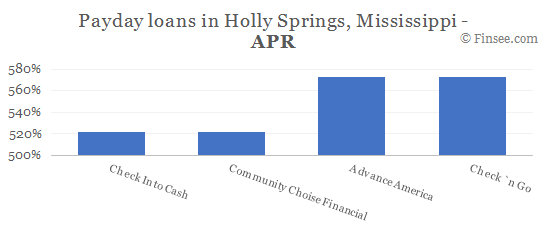 Compare APR of companies issuing payday loans in Holly Springs, Mississippi 