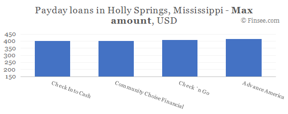 Compare maximum amount of payday loans in Holly Springs, Mississippi