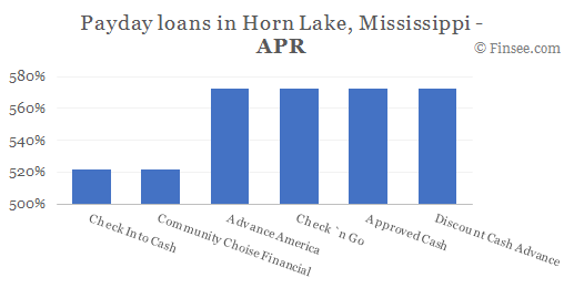 Compare APR of companies issuing payday loans in Horn Lake, Mississippi 
