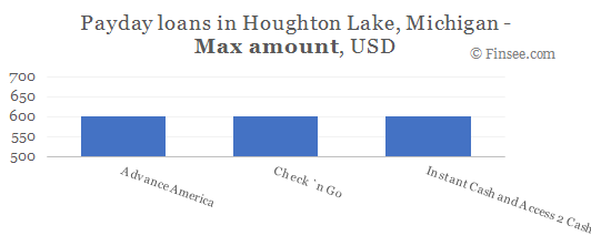 Compare maximum amount of payday loans in Houghton Lake, Michigan