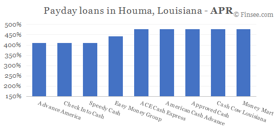 Compare APR of companies issuing payday loans in Houma, Louisiana 