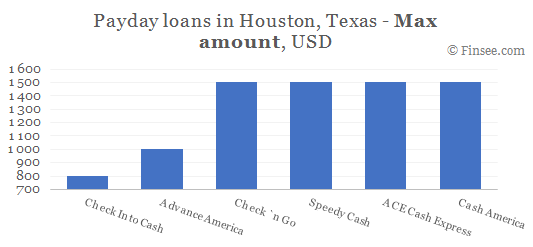 Compare maximum amount of payday loans in Houston, Texas