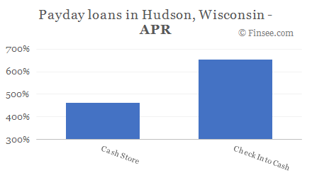 Compare APR of companies issuing payday loans in Hudson, Wisconsin 