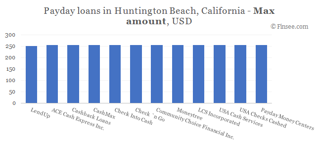 Compare maximum amount of payday loans in Huntington Beach, California 