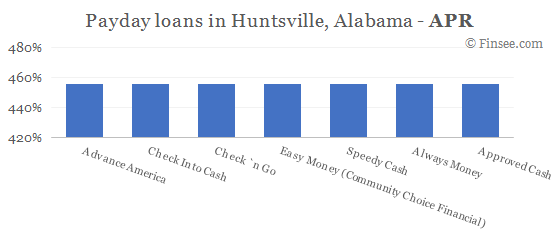 Compare APR of companies issuing payday loans in Huntsville, Alabama 