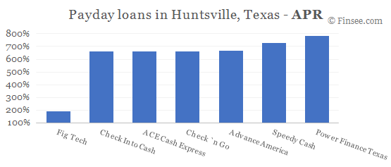 Compare APR of companies issuing payday loans in Huntsville, Texas 