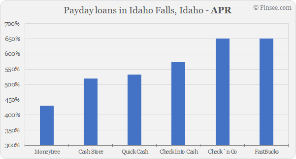 Compare APR of companies issuing payday loans in Idaho Falls, Idaho