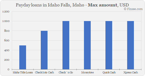Compare maximum amount of payday loans in Idaho Falls, Idaho