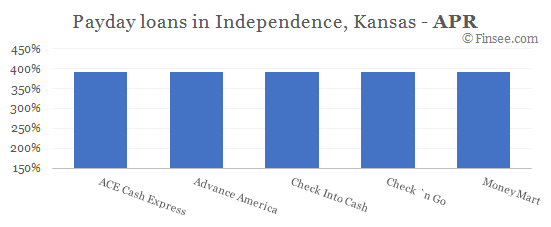 Compare APR of companies issuing payday loans in Independence, Kansas 