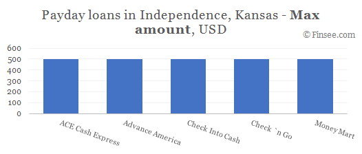 Compare maximum amount of payday loans in Independence, Kansas
