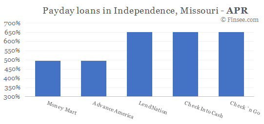 Compare APR of companies issuing payday loans in Independence, Missouri 