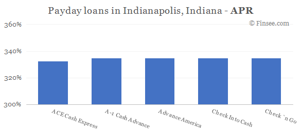 Compare APR of companies issuing payday loans in Indianapolis, Indiana 