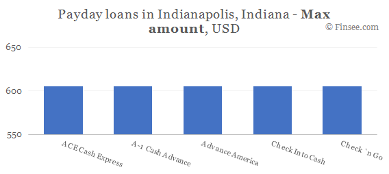 Compare maximum amount of payday loans in Indianapolis, Indiana