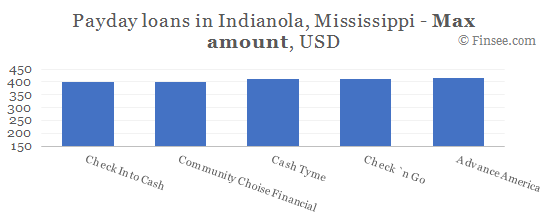 Compare maximum amount of payday loans in Indianola, Mississippi