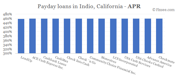 Compare APR of companies issuing payday loans in Indio, California