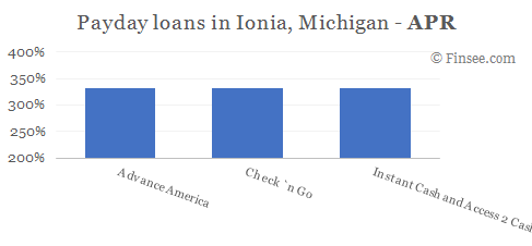 Compare APR of companies issuing payday loans in Ionia, Michigan 