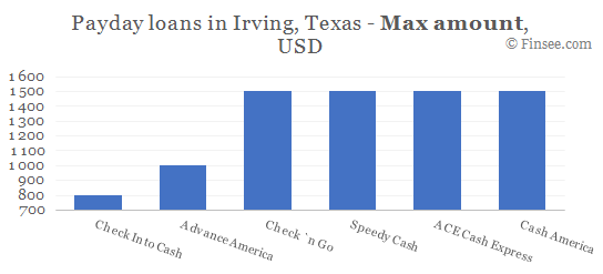 Compare maximum amount of payday loans in Irving, Texas
