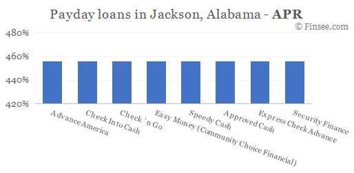 Compare APR of companies issuing payday loans in Jackson, Alabama 