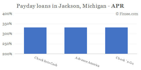 Compare APR of companies issuing payday loans in Jackson, Michigan 