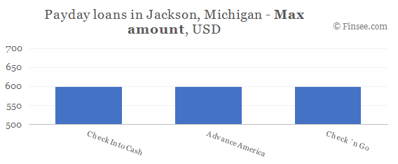 Compare maximum amount of payday loans in Jackson, Michigan