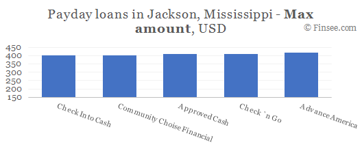 Compare maximum amount of payday loans in Jackson, Mississippi