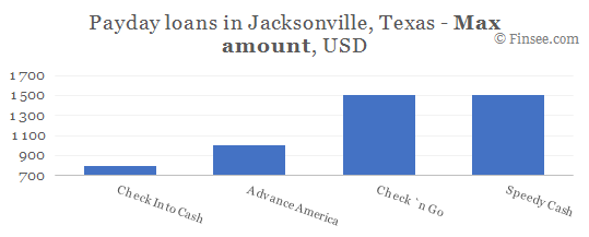 Compare maximum amount of payday loans in Jacksonville, Texas