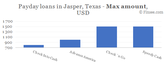 Compare maximum amount of payday loans in Jasper, Texas