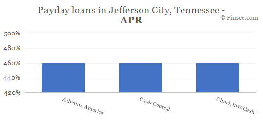 Compare APR of companies issuing payday loans in Jefferson City, Tennessee 