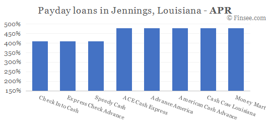 Compare APR of companies issuing payday loans in Jennings, Louisiana 