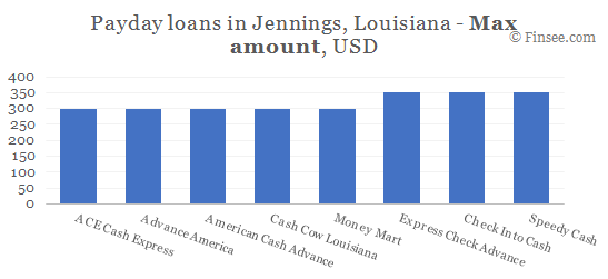 Compare maximum amount of payday loans in Jennings, Louisiana