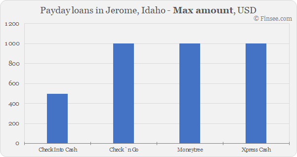 Compare maximum amount of payday loans in Jerome, Idaho