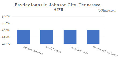 Compare APR of companies issuing payday loans in Johnson City, Tennessee 