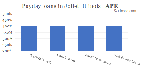 Compare APR of companies issuing payday loans in Joliet, Illinois 