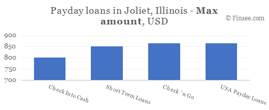 Compare maximum amount of payday loans in Joliet, Illinois