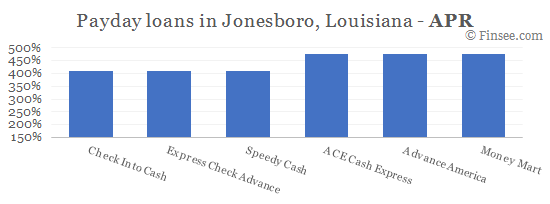 Compare APR of companies issuing payday loans in Jonesboro, Louisiana 