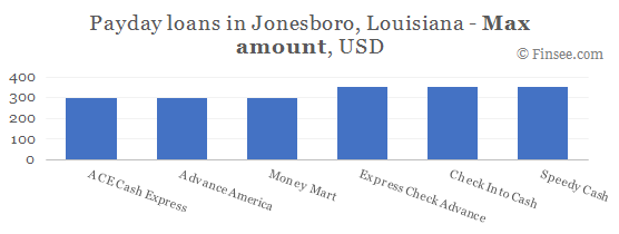 Compare maximum amount of payday loans in Jonesboro, Louisiana