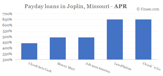 Compare APR of companies issuing payday loans in Joplin, Missouri 