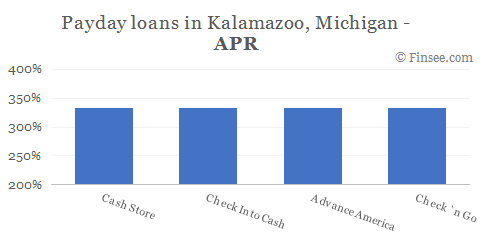 Compare APR of companies issuing payday loans in Kalamazoo, Michigan 