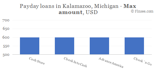Compare maximum amount of payday loans in Kalamazoo, Michigan