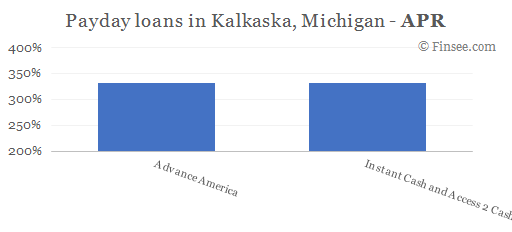 Compare APR of companies issuing payday loans in Kalkaska, Michigan 