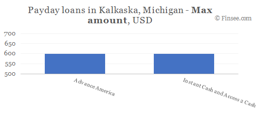 Compare maximum amount of payday loans in Kalkaska, Michigan