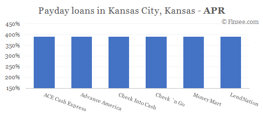 Compare APR of companies issuing payday loans in Kansas City, Kansas 