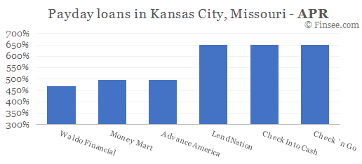 Compare APR of companies issuing payday loans in Kansas City, Missouri 