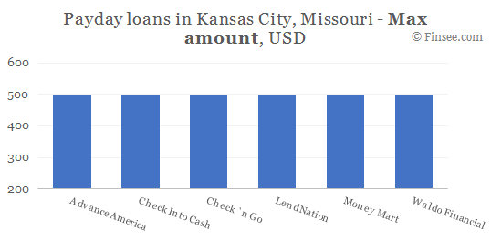 Compare maximum amount of payday loans in Kansas City, Missouri