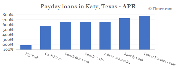 Compare APR of companies issuing payday loans in Katy, Texas 