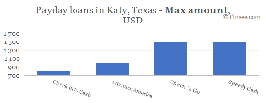Compare maximum amount of payday loans in Katy, Texas
