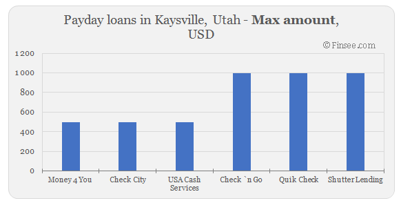 Compare maximum amount of payday loans in Kaysville, Utah 