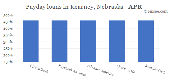 Compare APR of companies issuing payday loans in Kearney, Nebraska 