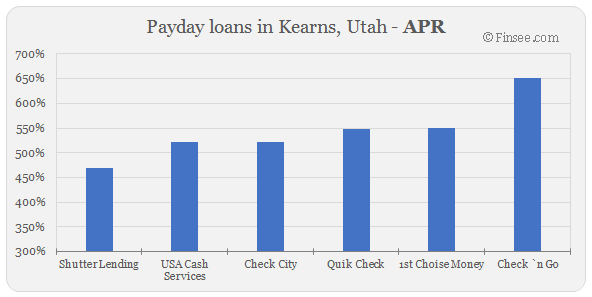 Compare APR of companies issuing payday loans in Kearns, Utah