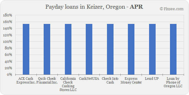 Compare APR of companies issuing payday loans in Keizer, Oregon